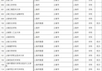 上海大學有哪些 上海有哪五個985大學