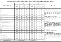 2017年考研二區(qū)有哪些 考研報名預(yù)報名可以不報嗎