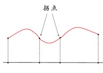 什么是駐點和拐點 駐點拐點和極值點區(qū)別