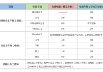 社會學考什么證 社會工作者對應(yīng)專業(yè)