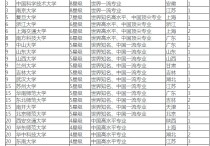 物理學科教學有哪些學校 中國各大學都有物理專業(yè)嗎