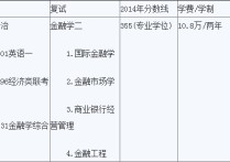 廈門大學(xué)金融專碩考哪些 廈大金融專碩怎樣