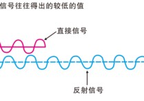 什么時(shí)候半波損失 如何判斷有無(wú)半波損失圖解