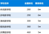 什么大學(xué)是戲劇類大學(xué)排名 戲劇與影視學(xué)類包括哪些大學(xué)