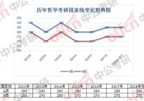 山大考研分?jǐn)?shù)線什么時(shí)候出 山大研究生最難考專業(yè)