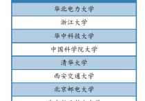 電力電子哪些學(xué)校好 電氣工程?？茖W(xué)院排名