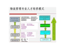 物流研究生考哪些 物流管理專業(yè)跨專業(yè)考研科目