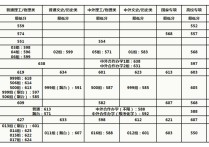 農(nóng)業(yè)大學(xué)為什么分?jǐn)?shù)線 山東農(nóng)業(yè)大學(xué)錄取分怎么樣