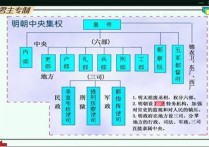 政治結(jié)構(gòu)圖是什么意思 明朝初期政治變化及其影響