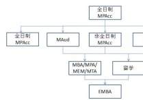 重慶哪些高校招收會計專碩 應(yīng)屆生考會計專碩