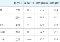 611能報考什么大學(xué) 四川理科考生615分能上哪些大學(xué)