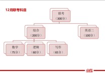 199邏輯哪些是必得分 公共管理碩士復(fù)試哪些科目