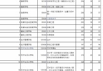 浙江理工大學(xué)研究生分?jǐn)?shù)線 2022浙江工業(yè)大學(xué)預(yù)測復(fù)試分?jǐn)?shù)線