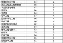 浙江大學(xué)什么學(xué)院最好 浙江省樹人大學(xué)和萬里學(xué)院哪個好