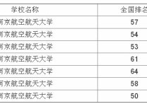 南航考研考什么時候 什么學?？佳腥菀走M南航