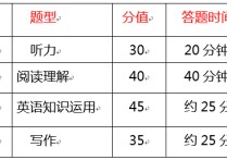 新高考英語怎么考 報(bào)考師范類英語專業(yè)難嗎