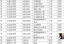 消防工程考研專業(yè)有哪些 消防工程專業(yè)考研學(xué)校排行