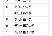哪些學校招英語研究生專業(yè) 英語文學專業(yè)考研院校排名
