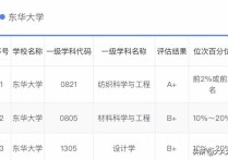 東華大學紡織類學什么 上海東華大學紡織學院在哪個校區(qū)