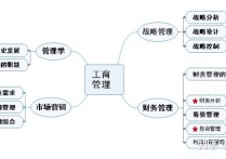 mba課程有哪些 mba都學些什么內(nèi)容