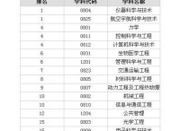 北航專業(yè)排名 北京航空航天大學優(yōu)勢專業(yè)和學科