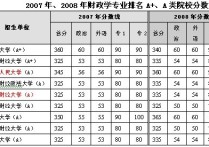 財政學專業(yè)排名 二本財政學專業(yè)各大學排名